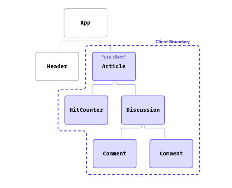 A tree for components drawed with client boundary