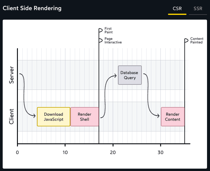 A graph for data fetch flow in CSR with metrics