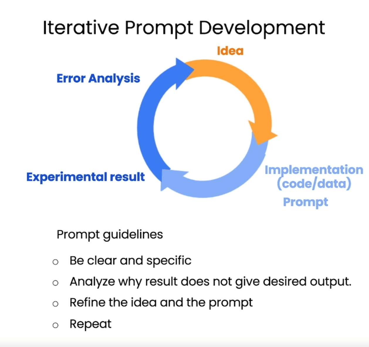 Diagram of cycle for iterative prompt development