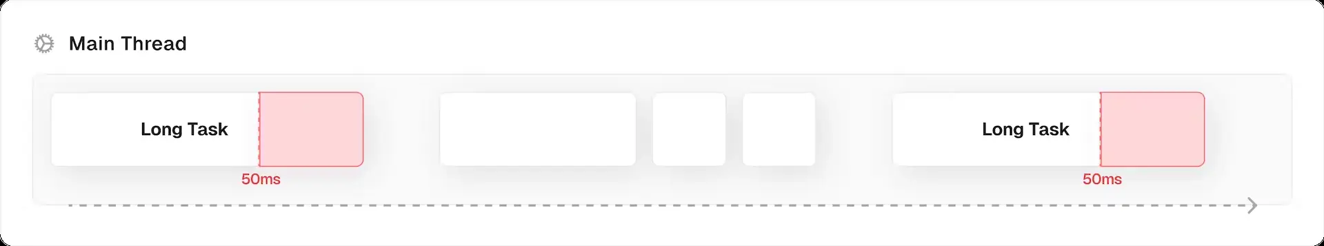 A diagram of a long task